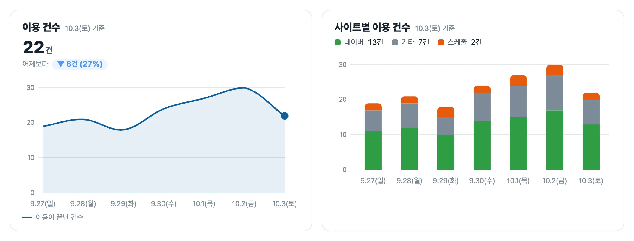 일별 예약 현황을 보여 주는 온비 통계 그래프